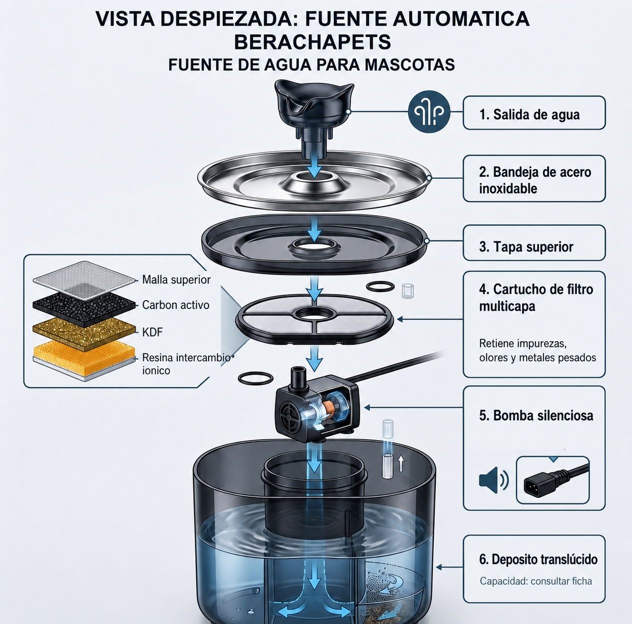 Infografía de componentes de la fuente automática BerachaPets